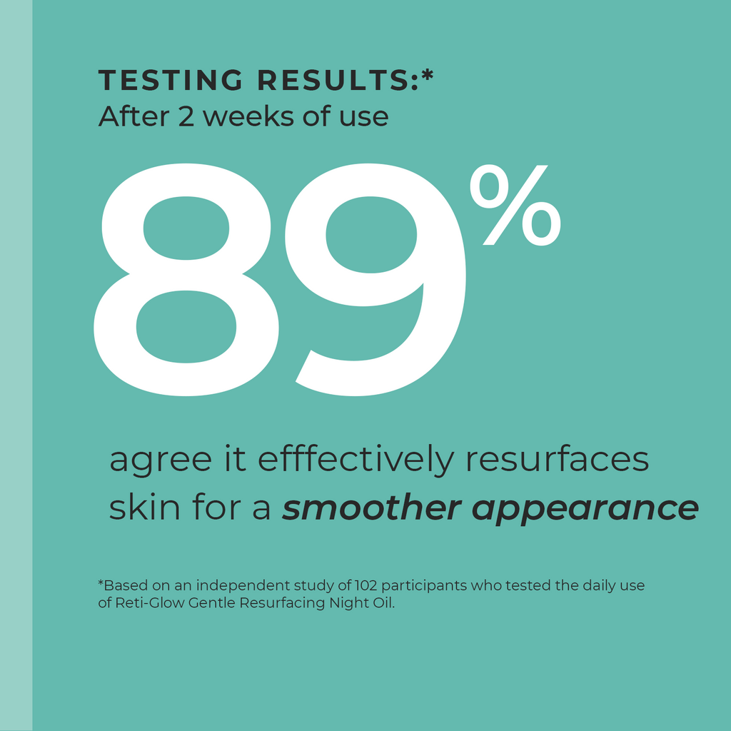 After 2 weeks of use, 89% agree Bottle of Urban Skin Rx Reti-Glow Night Oil gives skin a smoother appearance